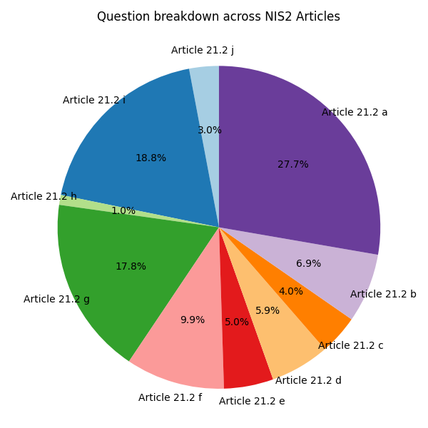 NIS2 Completion Chart